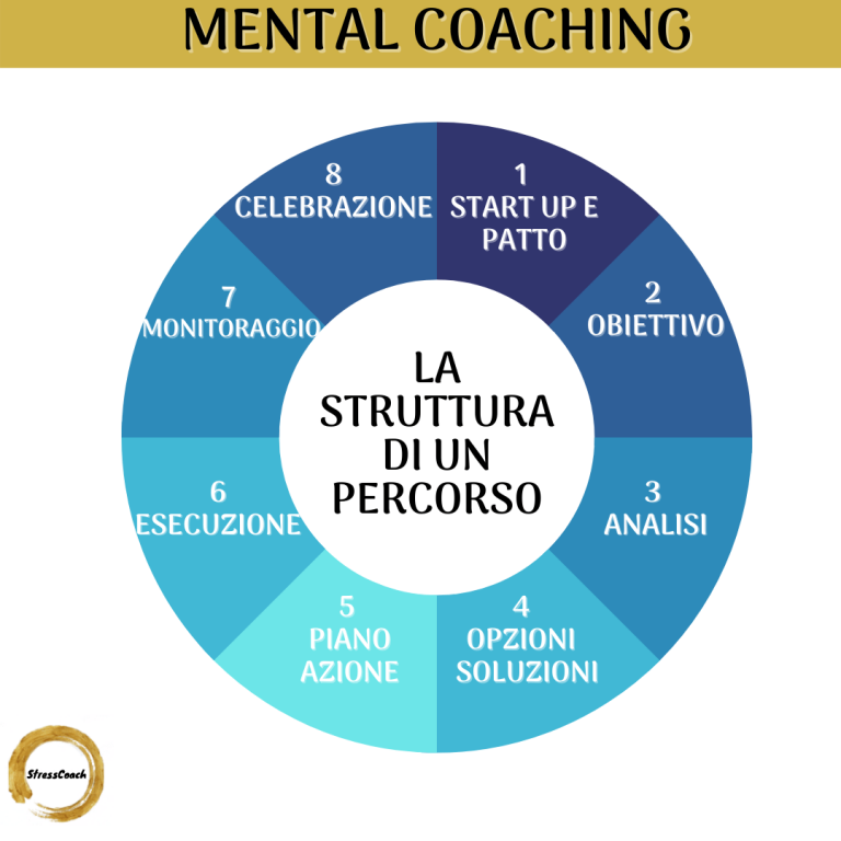 la struttura di un percorso di mental coaching personalizzata