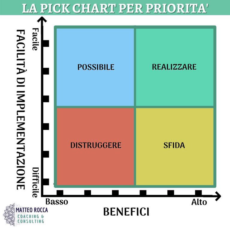 la pick chart per priorità