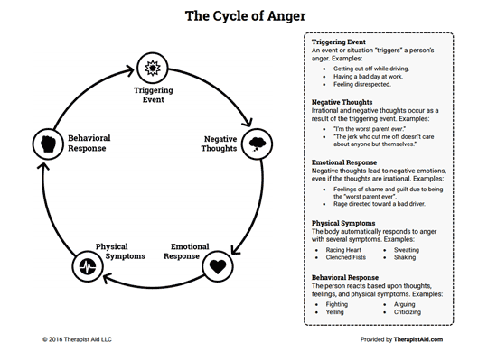 il-ciclo-della-rabbia
