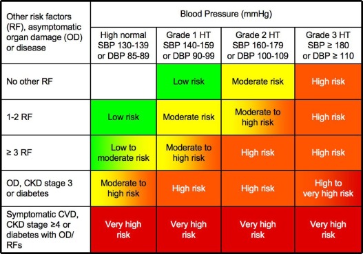 ipertensione e rischio cardiovascolare