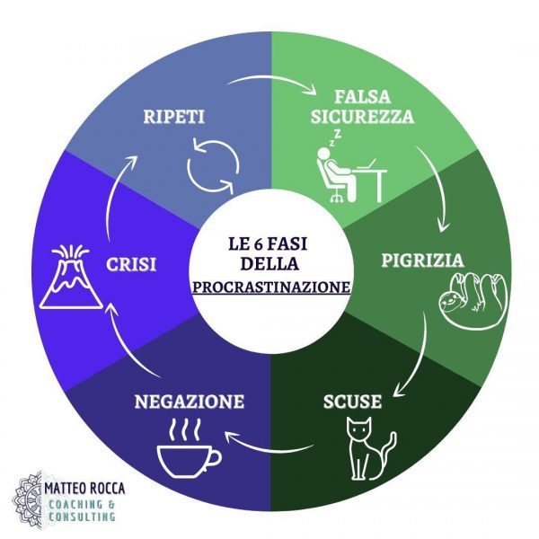le fasi della procrastinazione
