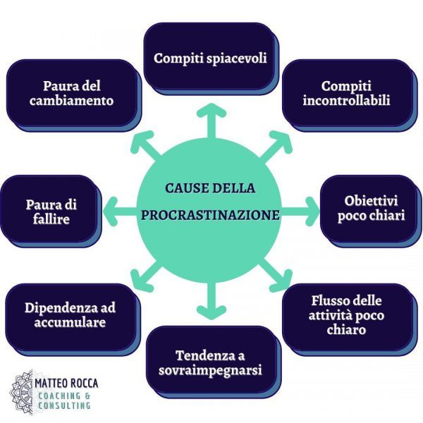 cause della procrastinazione e del procrastinare