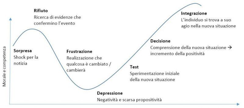 fasi_elaborazione_lutto